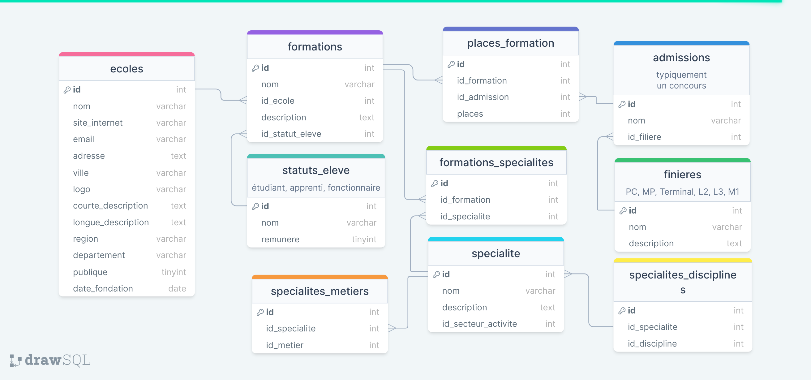 Première version de la structure SQL